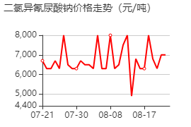 二氯異氰尿酸鈉 價格行情