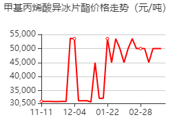 甲基丙烯酸異冰片酯 價(jià)格行情