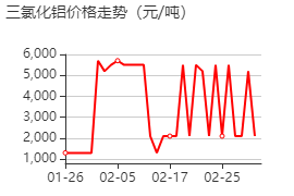 六水合氯化鋁 價(jià)格行情