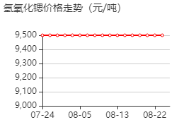 氫氧化鍶 價格行情