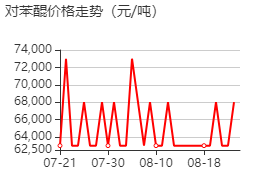 對苯醌 價格行情