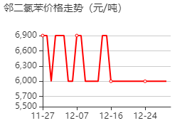 鄰二氯苯 價格行情