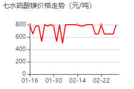 七水硫酸鎂 價(jià)格行情