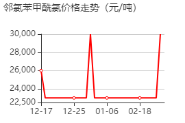 鄰氯苯甲酰氯 價格行情