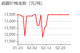 硫脲 價格行情