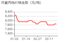 環(huán)氧丙烷 價(jià)格行情