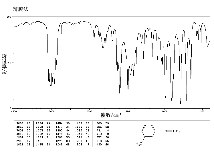 3-METHYLSTYRENE(100-80-1) <sup>1</sup>H NMR