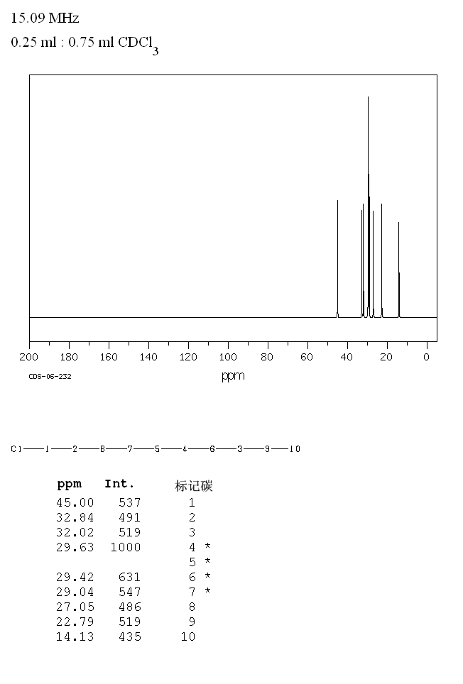 1-Chlorodecane(1002-69-3) <sup>1</sup>H NMR