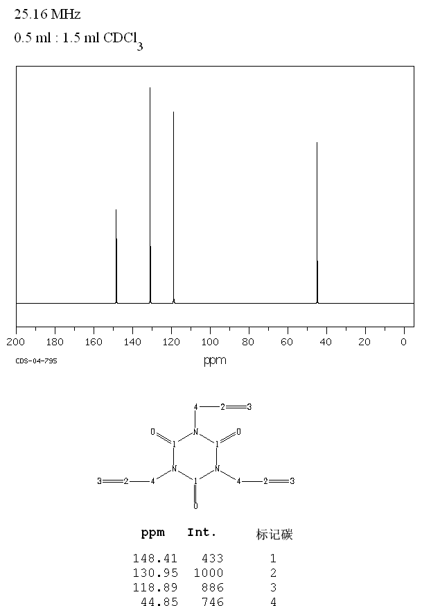 1,3,5-Tri-2-propenyl-1,3,5-triazine-2,4,6(1H,3H,5H)-trione(1025-15-6) <sup>13</sup>C NMR