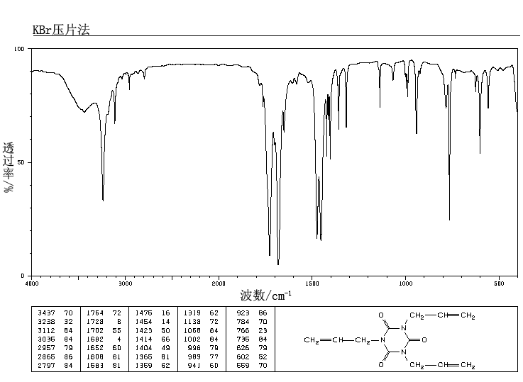 1,3,5-Tri-2-propenyl-1,3,5-triazine-2,4,6(1H,3H,5H)-trione(1025-15-6) <sup>13</sup>C NMR