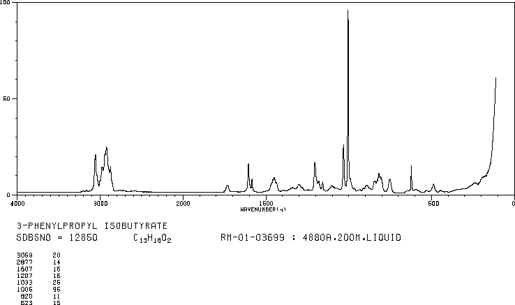 3-PHENYLPROPYL ISOBUTYRATE(103-58-2) MS