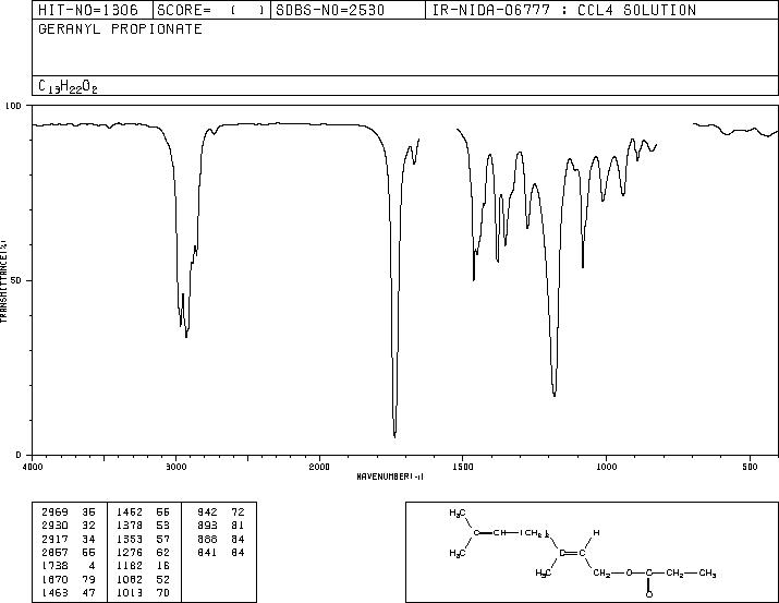 GERANYL PROPIONATE(105-90-8) Raman