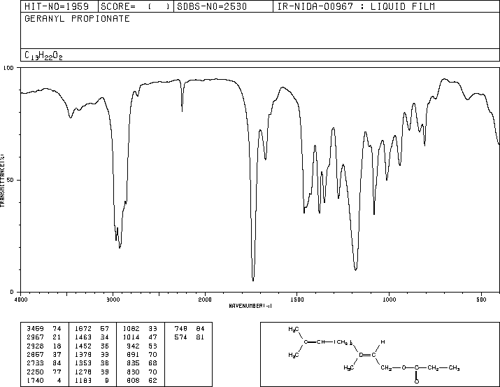 GERANYL PROPIONATE(105-90-8) Raman