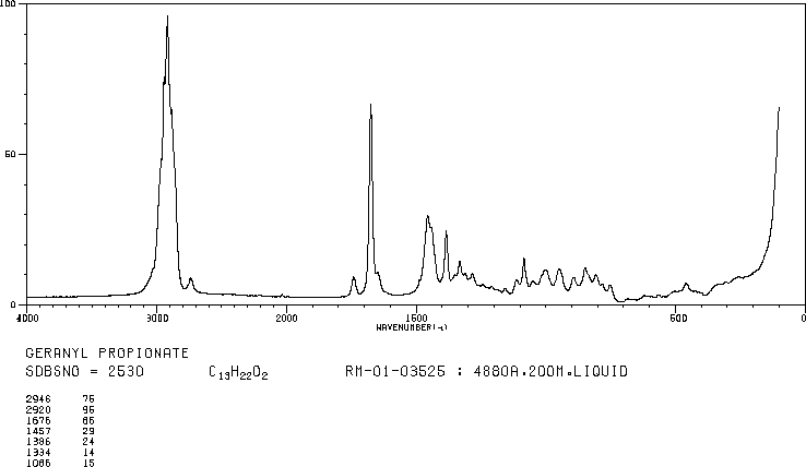 GERANYL PROPIONATE(105-90-8) Raman