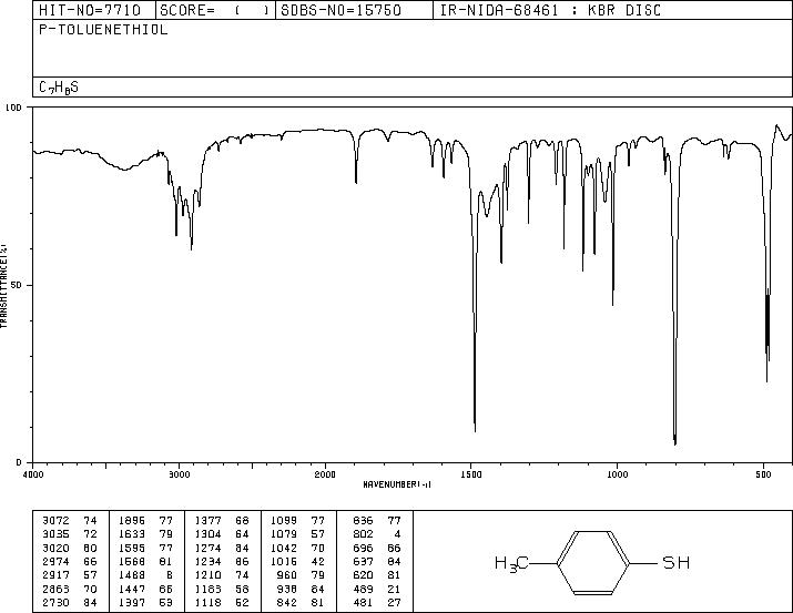 p-Toluenethiol(106-45-6) MS