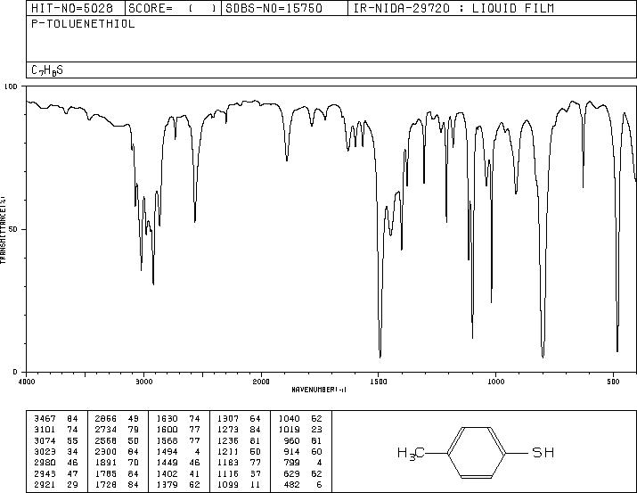 p-Toluenethiol(106-45-6) MS