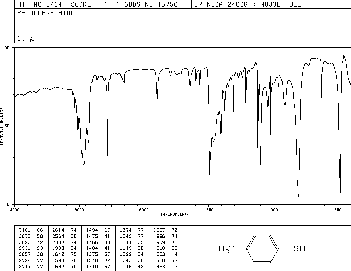 p-Toluenethiol(106-45-6) MS