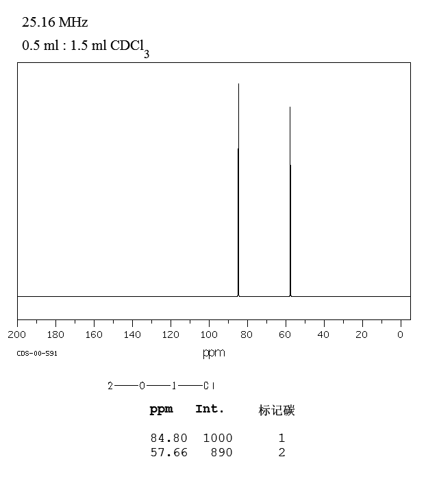 Chloromethyl methyl ether(107-30-2) MS