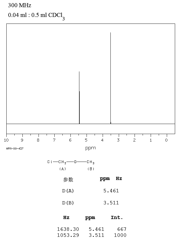 Chloromethyl methyl ether(107-30-2) MS