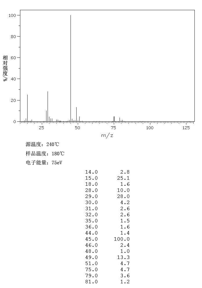 Chloromethyl methyl ether(107-30-2) MS