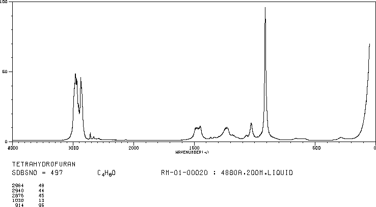 Tetrahydrofuran(109-99-9) MS