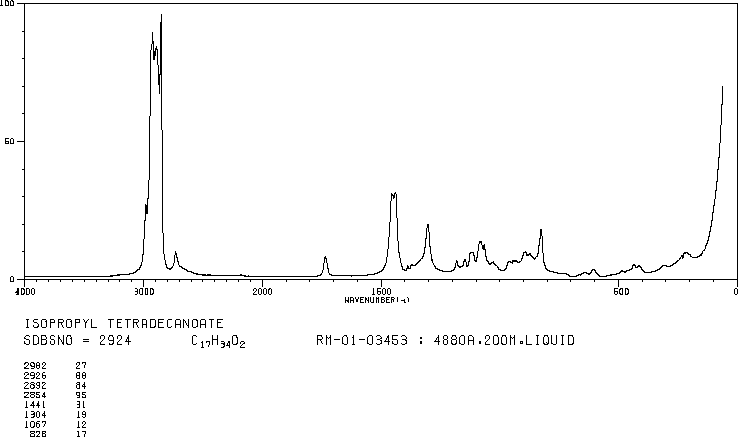 Isopropyl myristate (110-27-0) MS