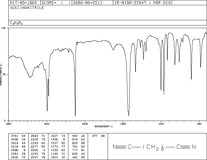 Succinonitrile(110-61-2) <sup>1</sup>H NMR