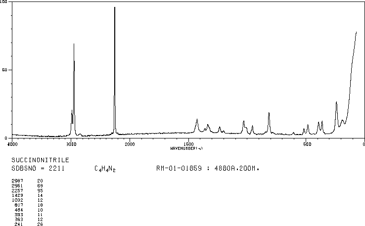 Succinonitrile(110-61-2) <sup>1</sup>H NMR