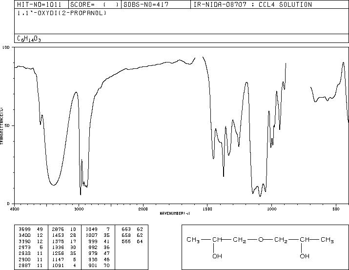 1,1'-Oxydi-2-propanol(110-98-5) IR1