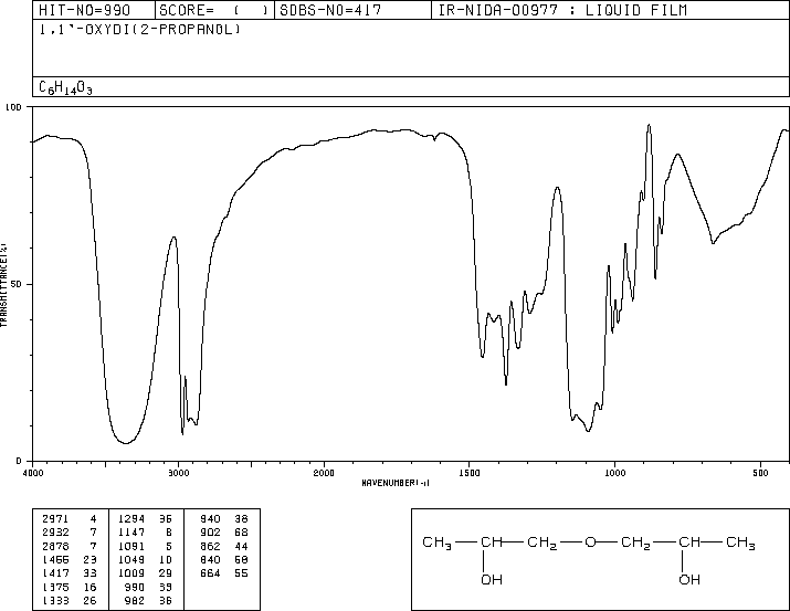 1,1'-Oxydi-2-propanol(110-98-5) IR1