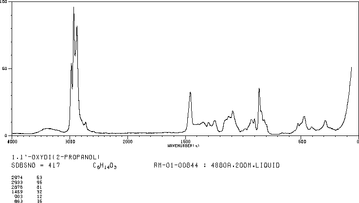 1,1'-Oxydi-2-propanol(110-98-5) IR1