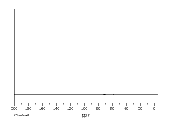 Diglyme(111-96-6) <sup>1</sup>H NMR