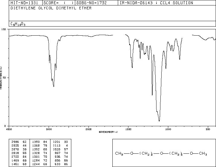 Diglyme(111-96-6) <sup>1</sup>H NMR