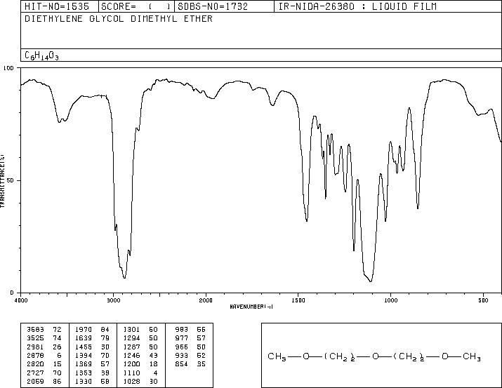 Diglyme(111-96-6) IR2