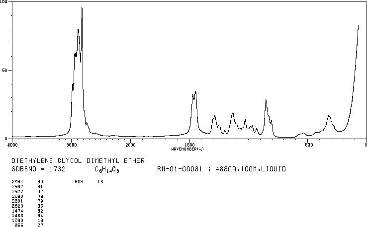 Diglyme(111-96-6) <sup>1</sup>H NMR