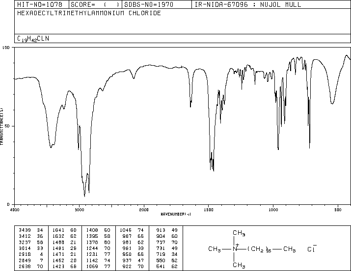 N-Hexadecyltrimethylammonium chloride(112-02-7) MS
