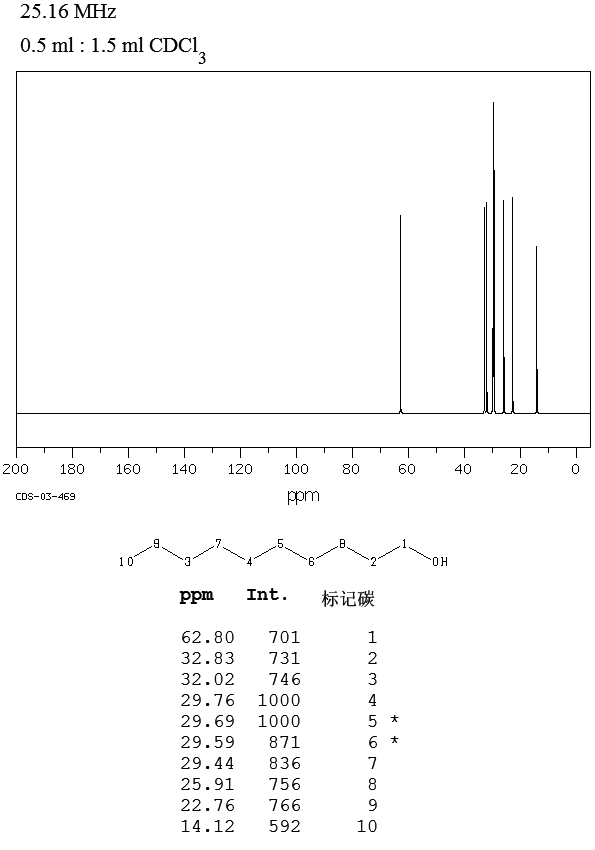 1-Decanol(112-30-1) <sup>1</sup>H NMR