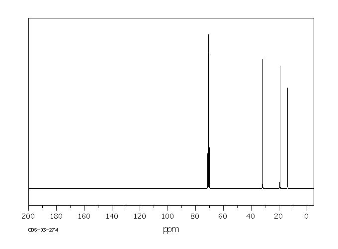 Diethylene Glycol Dibutyl Ether(112-73-2) <sup>1</sup>H NMR