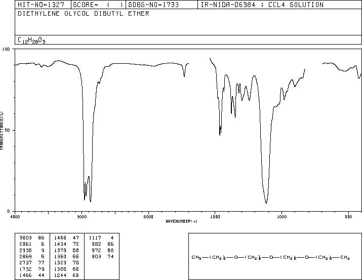 Diethylene Glycol Dibutyl Ether(112-73-2) <sup>1</sup>H NMR