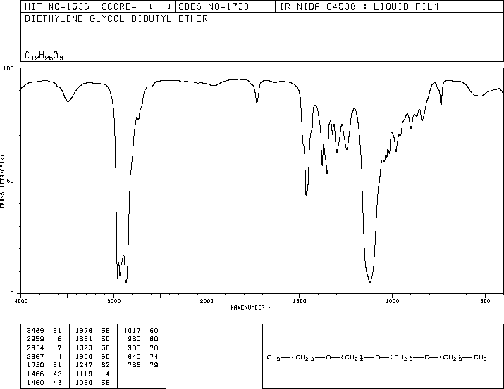 Diethylene Glycol Dibutyl Ether(112-73-2) <sup>1</sup>H NMR