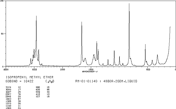 2-Methoxypropene(116-11-0) IR1