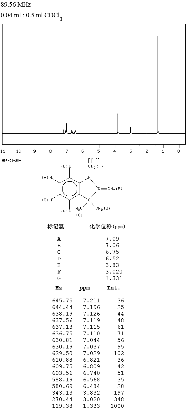 1,3,3-Trimethyl-2-methyleneindoline(118-12-7) <sup>1</sup>H NMR