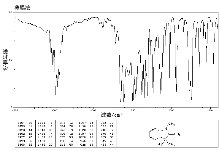 1,3,3-Trimethyl-2-methyleneindoline(118-12-7) <sup>1</sup>H NMR