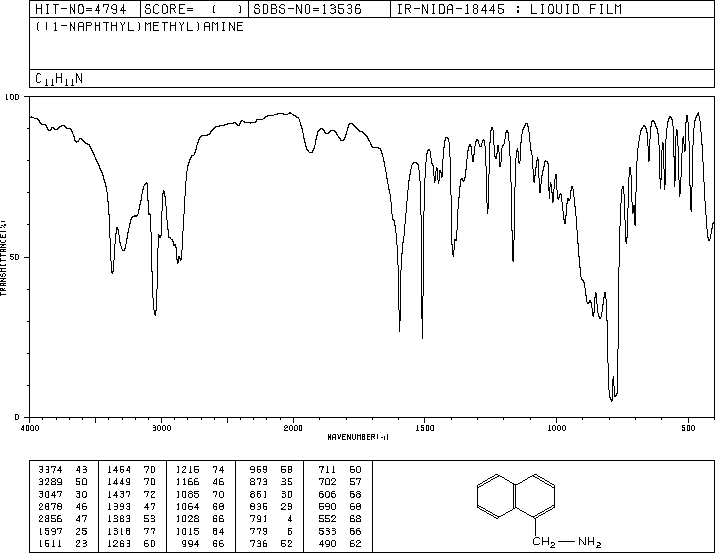 1-NAPHTHALENEMETHYLAMINE(118-31-0) <sup>1</sup>H NMR