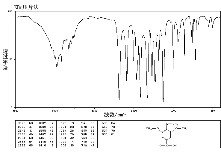 3,4,5-Trimethoxy benzoic acid(118-41-2) IR1