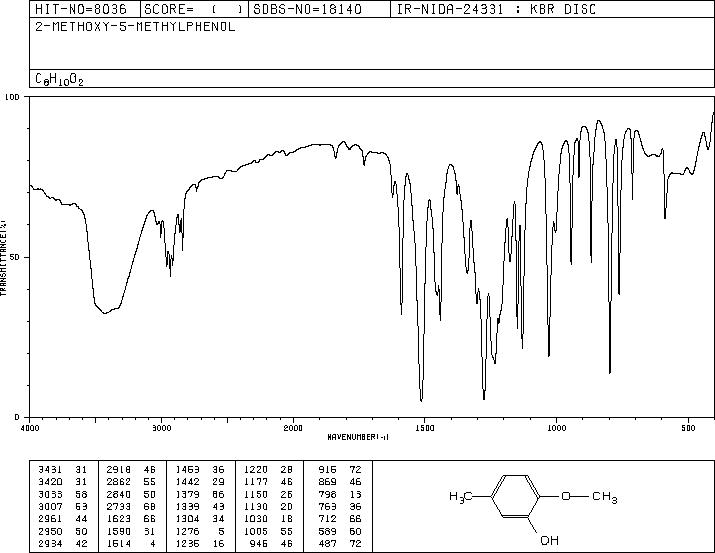 2-METHOXY-5-METHYLPHENOL(1195-09-1) Raman