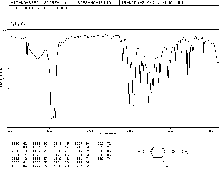 2-METHOXY-5-METHYLPHENOL(1195-09-1) Raman