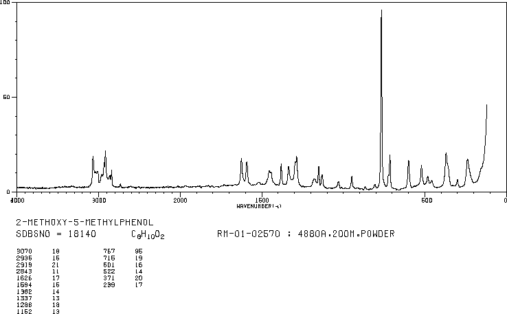 2-METHOXY-5-METHYLPHENOL(1195-09-1) Raman