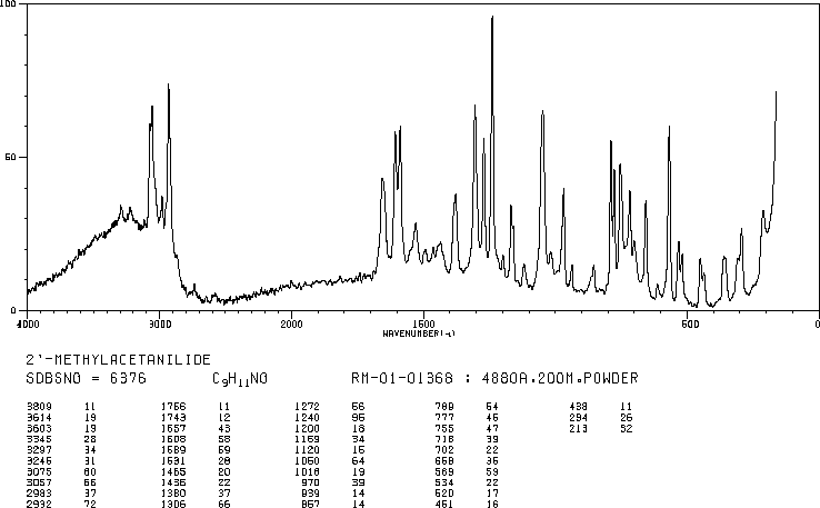 2-METHYLACETANILIDE(120-66-1) MS