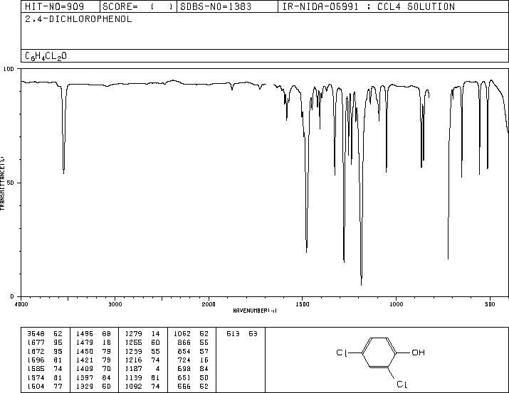 2,4-Dichlorophenol(120-83-2) IR2